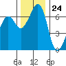 Stuart Island tide chart for Friday, November 24, 2023