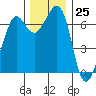 Stuart Island tide chart for Saturday, November 25, 2023