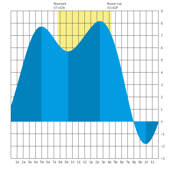 Stuart Island tide chart for Sunday, November 26, 2023