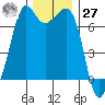 Stuart Island tide chart for Monday, November 27, 2023