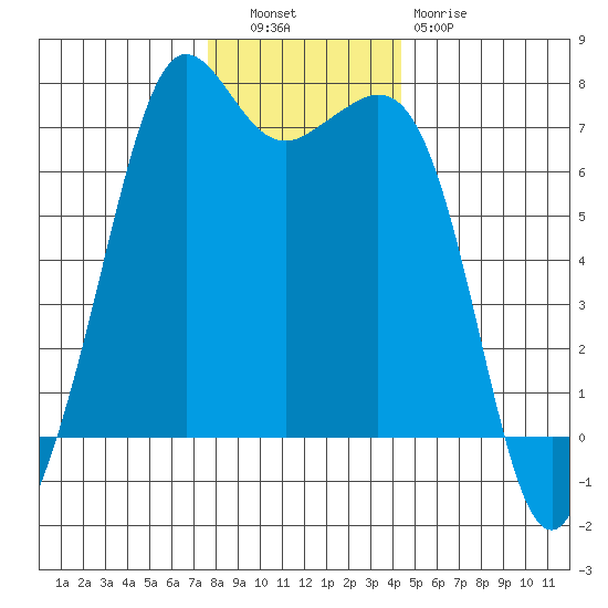 Stuart Island tide chart for Tuesday, November 28, 2023