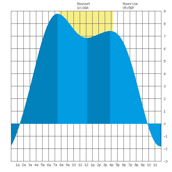 Stuart Island tide chart for Wednesday, November 29, 2023