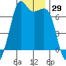 Stuart Island tide chart for Wednesday, November 29, 2023