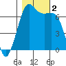 Stuart Island tide chart for Thursday, November 2, 2023