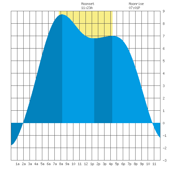 Stuart Island tide chart for Thursday, November 30, 2023