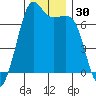 Stuart Island tide chart for Thursday, November 30, 2023