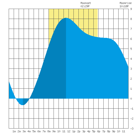 Stuart Island tide chart for Friday, November 3, 2023