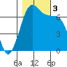 Stuart Island tide chart for Friday, November 3, 2023