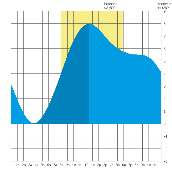 Stuart Island tide chart for Saturday, November 4, 2023