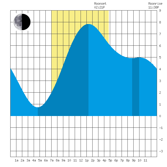 Stuart Island tide chart for Sunday, November 5, 2023