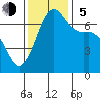 Stuart Island tide chart for Sunday, November 5, 2023