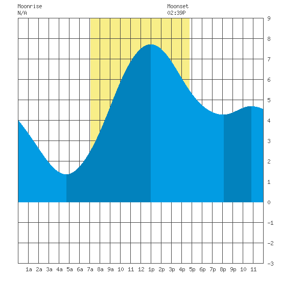 Stuart Island tide chart for Monday, November 6, 2023