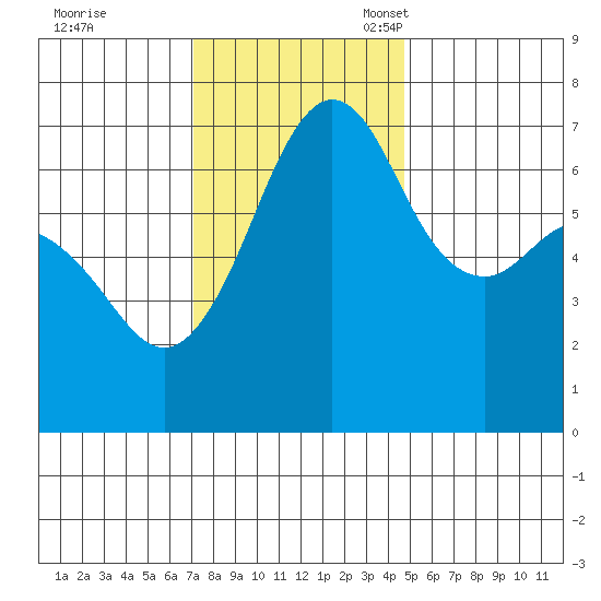 Stuart Island tide chart for Tuesday, November 7, 2023