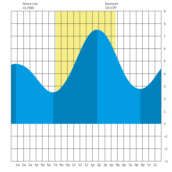 Stuart Island tide chart for Wednesday, November 8, 2023