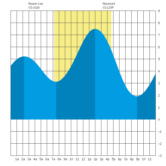 Stuart Island tide chart for Thursday, November 9, 2023
