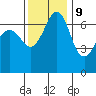 Stuart Island tide chart for Thursday, November 9, 2023
