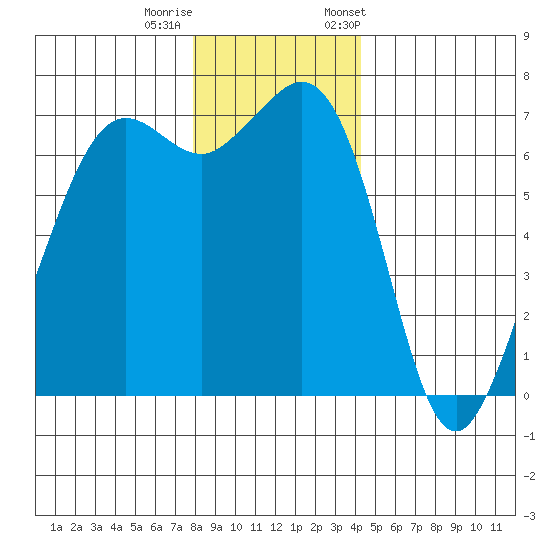 Stuart Island tide chart for Sunday, December 10, 2023