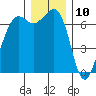 Stuart Island tide chart for Sunday, December 10, 2023
