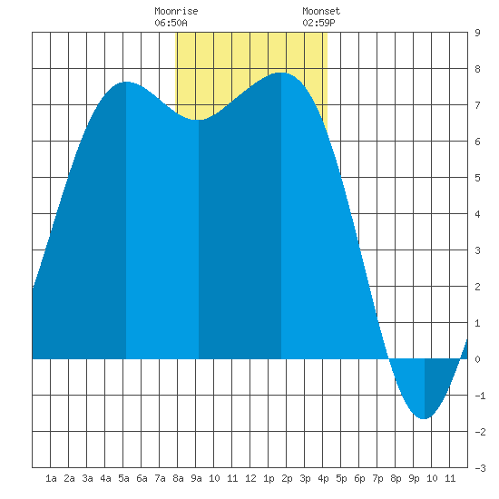 Stuart Island tide chart for Monday, December 11, 2023
