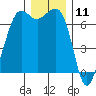 Stuart Island tide chart for Monday, December 11, 2023