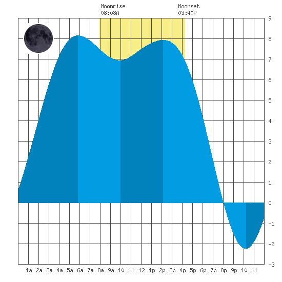 Stuart Island tide chart for Tuesday, December 12, 2023