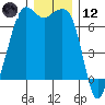 Stuart Island tide chart for Tuesday, December 12, 2023