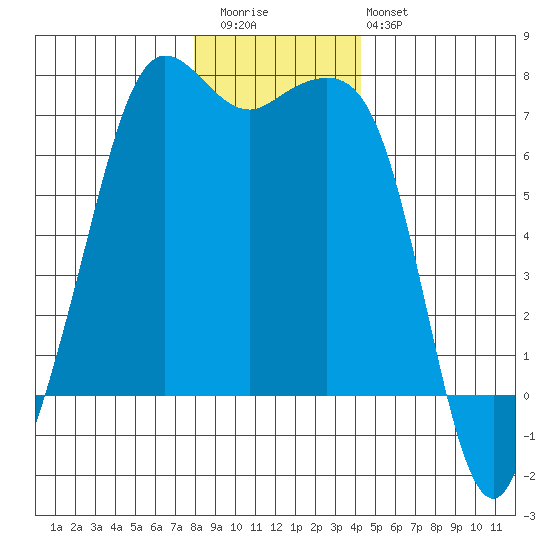 Stuart Island tide chart for Wednesday, December 13, 2023