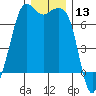 Stuart Island tide chart for Wednesday, December 13, 2023