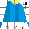 Stuart Island tide chart for Friday, December 15, 2023