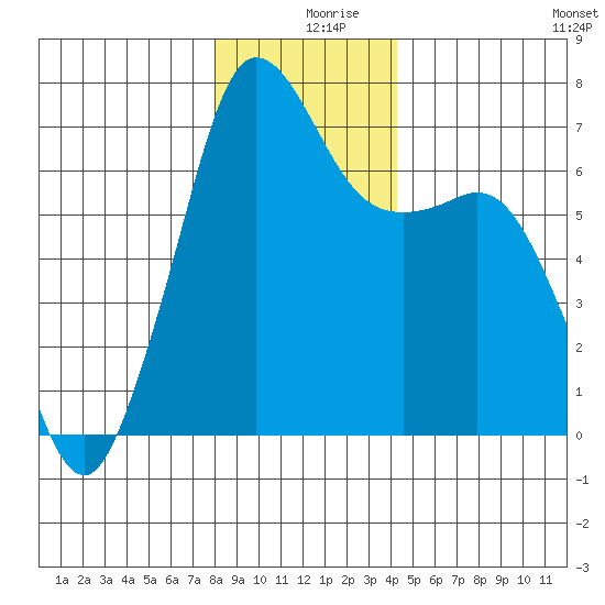 Stuart Island tide chart for Monday, December 18, 2023