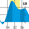 Stuart Island tide chart for Monday, December 18, 2023