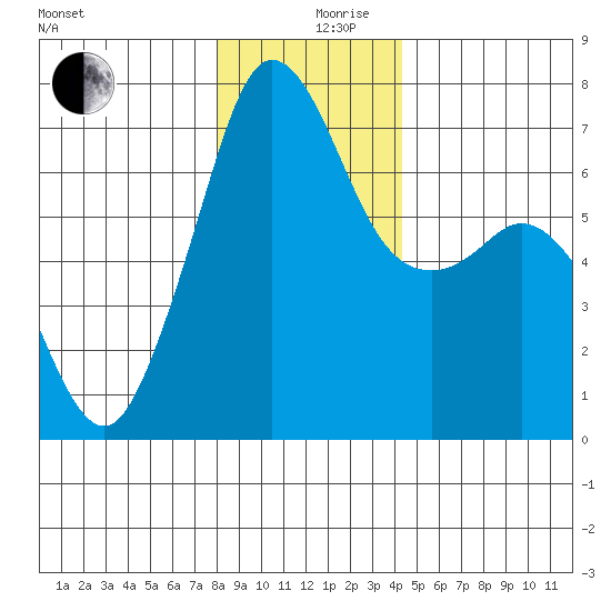 Stuart Island tide chart for Tuesday, December 19, 2023