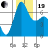 Stuart Island tide chart for Tuesday, December 19, 2023