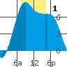Stuart Island tide chart for Friday, December 1, 2023