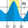 Stuart Island tide chart for Thursday, December 21, 2023