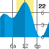 Stuart Island tide chart for Friday, December 22, 2023