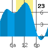 Stuart Island tide chart for Saturday, December 23, 2023
