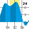Stuart Island tide chart for Sunday, December 24, 2023
