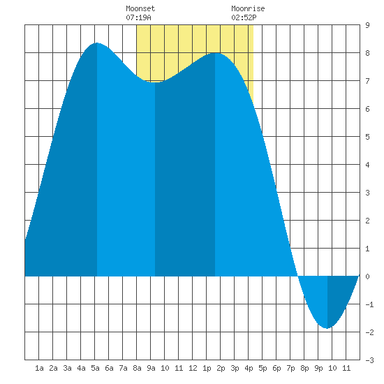 Stuart Island tide chart for Monday, December 25, 2023