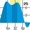 Stuart Island tide chart for Monday, December 25, 2023