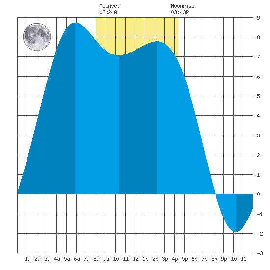 Stuart Island tide chart for Tuesday, December 26, 2023