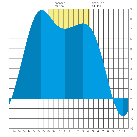 Stuart Island tide chart for Wednesday, December 27, 2023