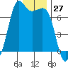 Stuart Island tide chart for Wednesday, December 27, 2023