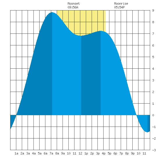 Stuart Island tide chart for Thursday, December 28, 2023
