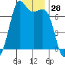 Stuart Island tide chart for Thursday, December 28, 2023