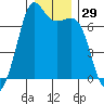 Stuart Island tide chart for Friday, December 29, 2023