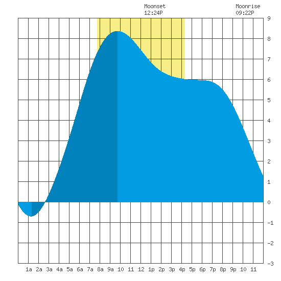 Stuart Island tide chart for Saturday, December 2, 2023