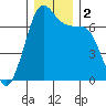 Stuart Island tide chart for Saturday, December 2, 2023