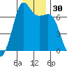 Stuart Island tide chart for Saturday, December 30, 2023