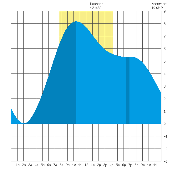 Stuart Island tide chart for Sunday, December 3, 2023